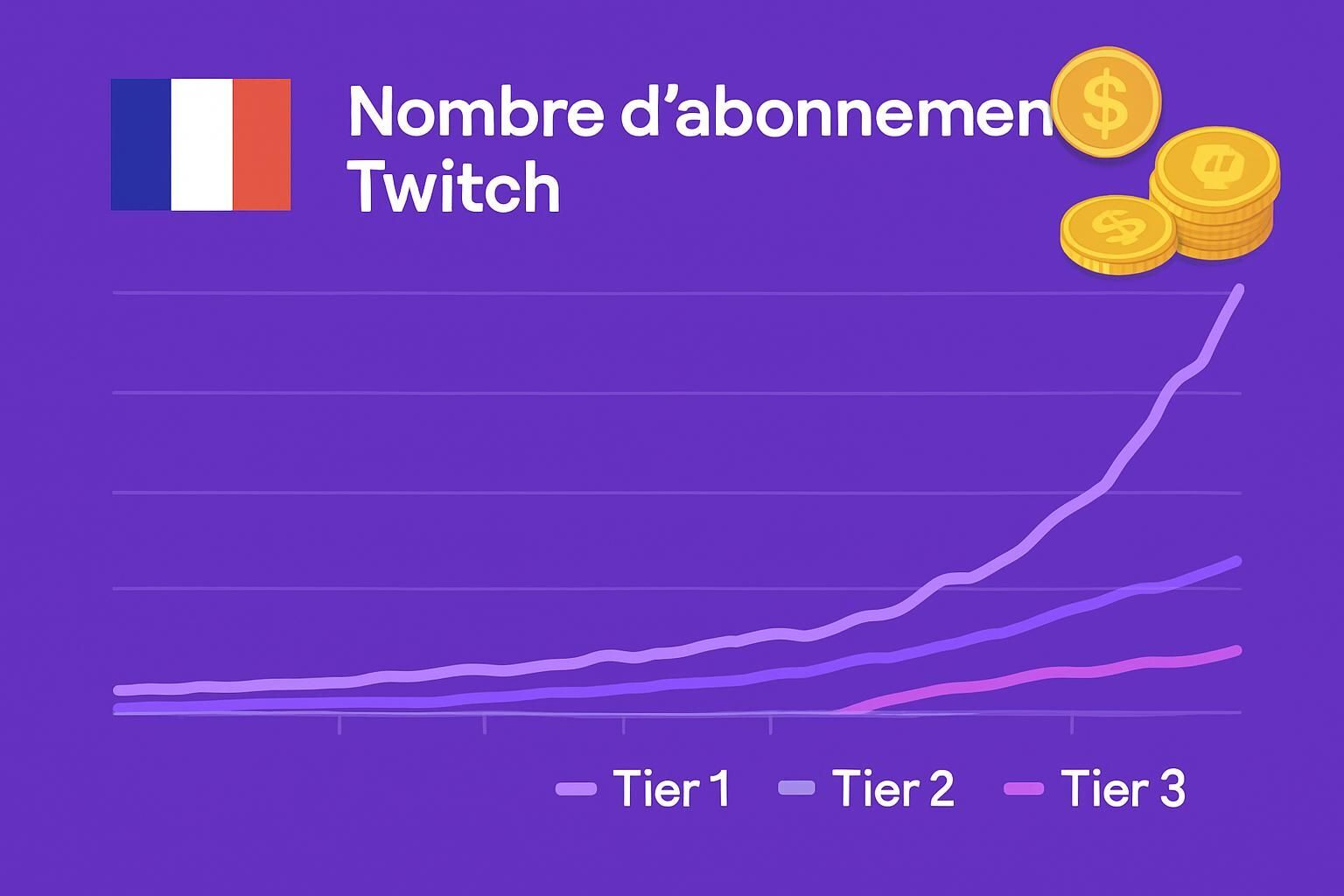 Découvrez combien peut rapporter 2000 abonnés sur Twitch en euros : analyse des revenus Twitch, explications sur les gains mensuels possibles pour les streamers, et facteurs à prendre en compte pour estimer vos futurs profits.
