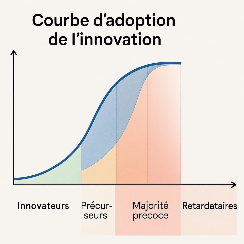 Découvrez les différentes étapes de la courbe d'adoption de l'innovation, ses enjeux majeurs et son impact sur les stratégies de déploiement. Comprenez comment chaque phase influence la diffusion des nouveautés et l'adaptation du marché.